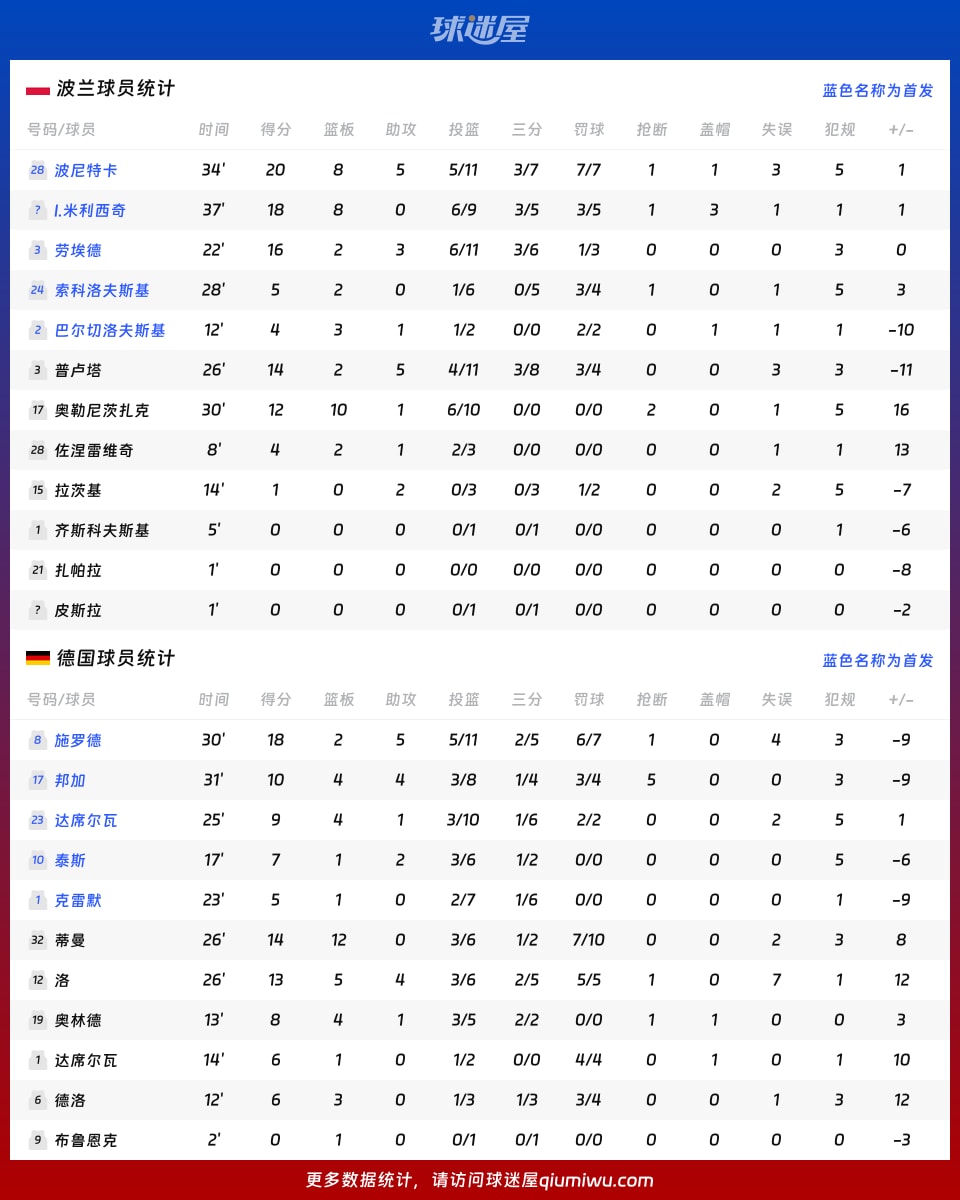 波兰vs德国球员数据