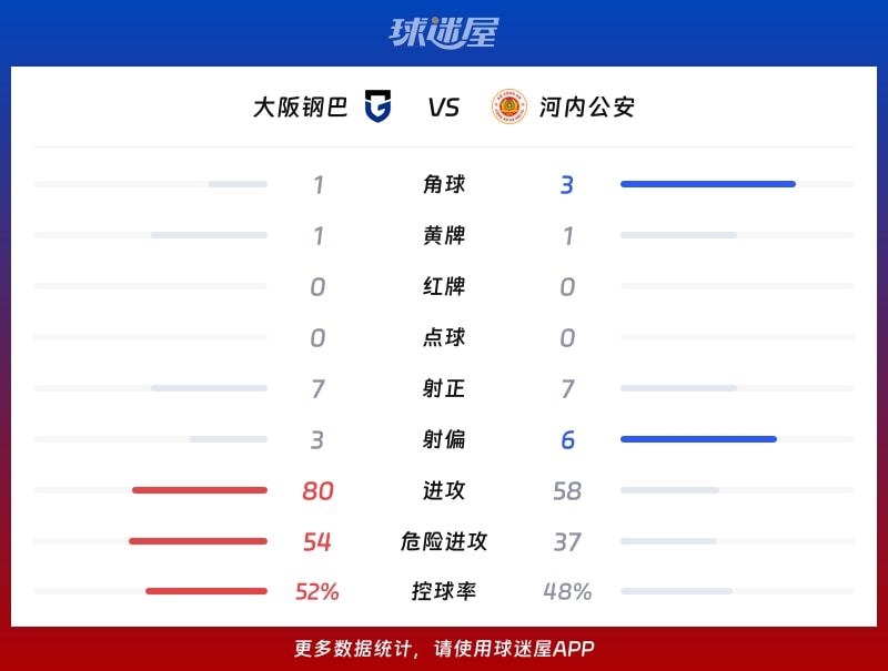 大阪钢巴vs河内公安数据统计