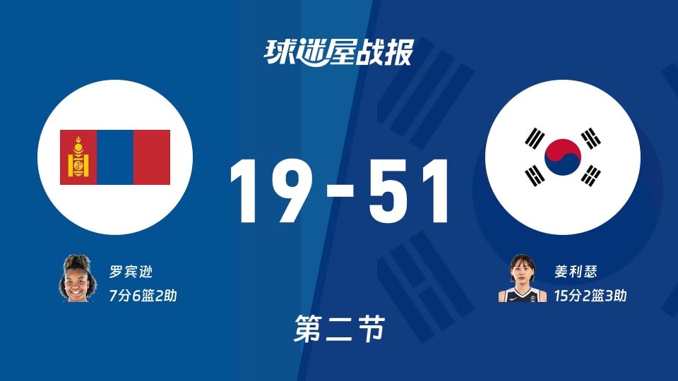 蒙古女篮vs韩国女篮:半场战罢,蒙古女篮19-51韩国女篮,姜利瑟得到15分