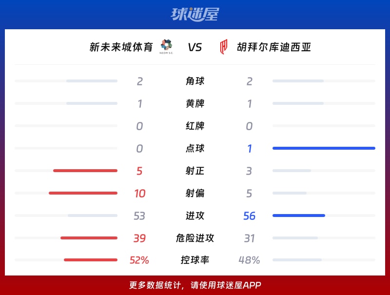 新未来城体育vs胡拜尔库迪西亚数据统计