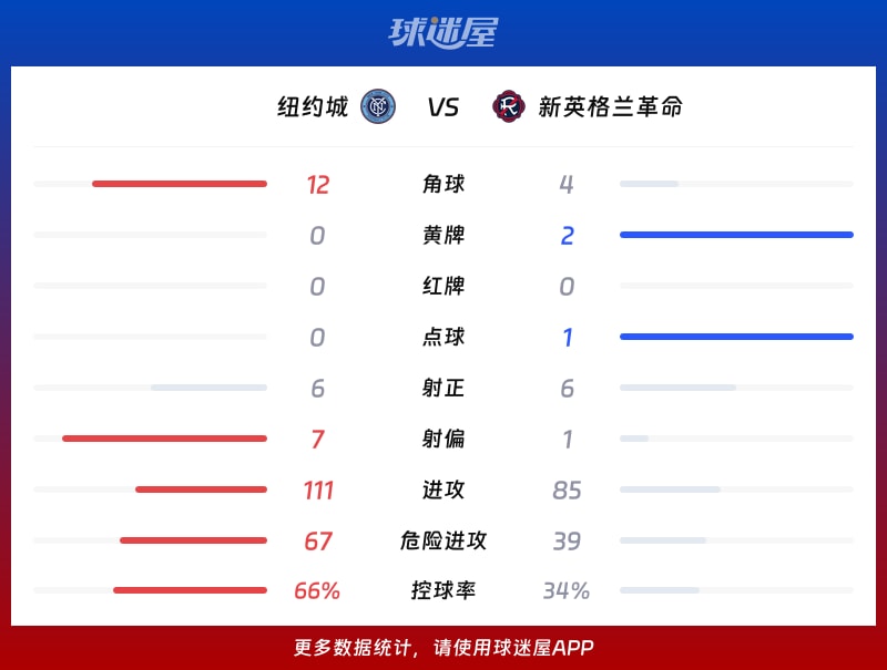 纽约城vs新英格兰革命数据统计