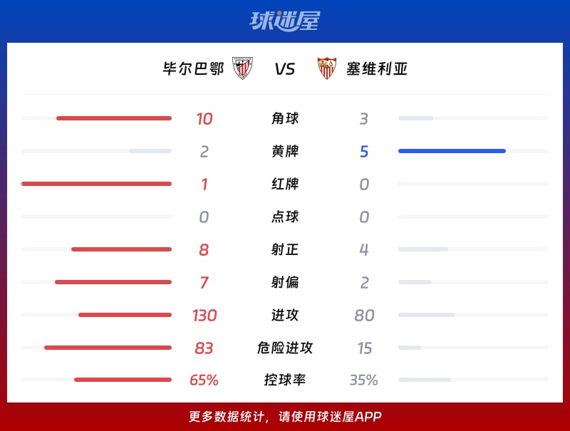 毕尔巴鄂vs塞维利亚数据统计