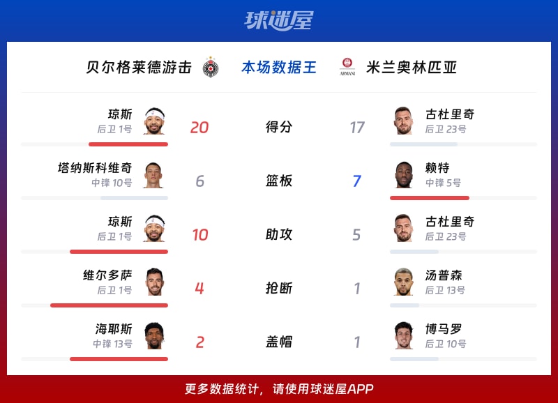 贝尔格莱德游击vs米兰奥林匹亚各项最佳