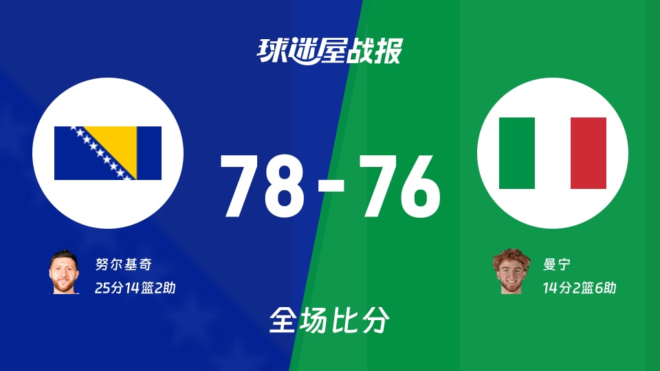 世欧预波黑vs意大利战报:78-76,努尔基奇25+14+2