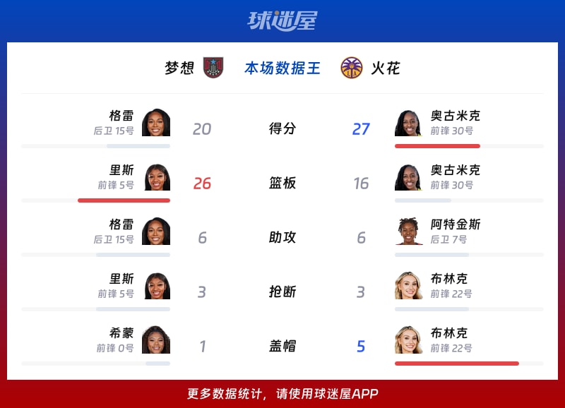 梦想vs火花各项最佳
