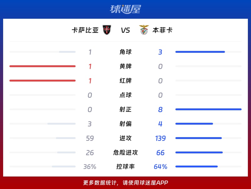 卡萨比亚vs本菲卡数据统计