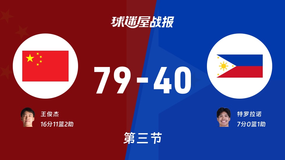 亚运男篮小组赛:三节战罢,中国以79-40领先菲律宾,王俊杰16+11+2