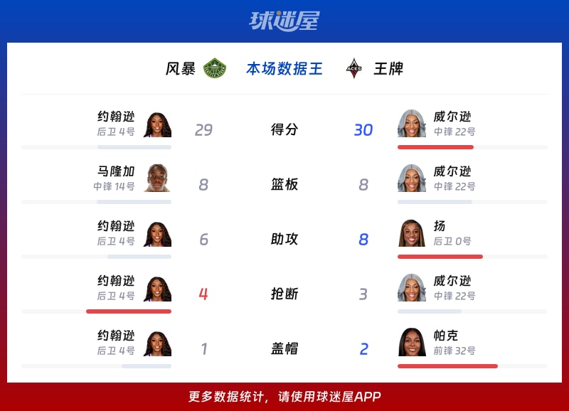 风暴vs王牌各项最佳