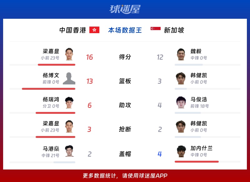 中国香港vs新加坡各项最佳