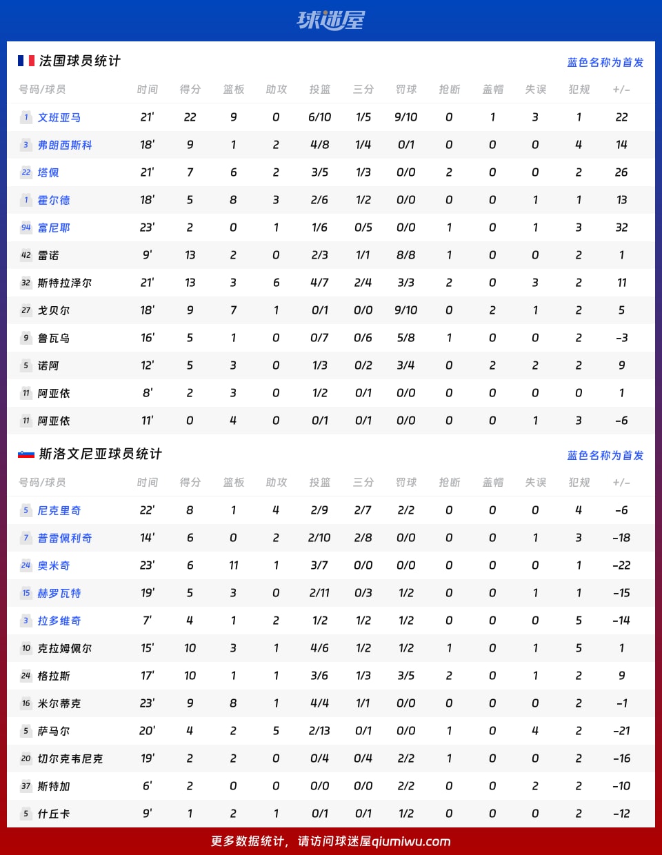 法国vs斯洛文尼亚球员数据