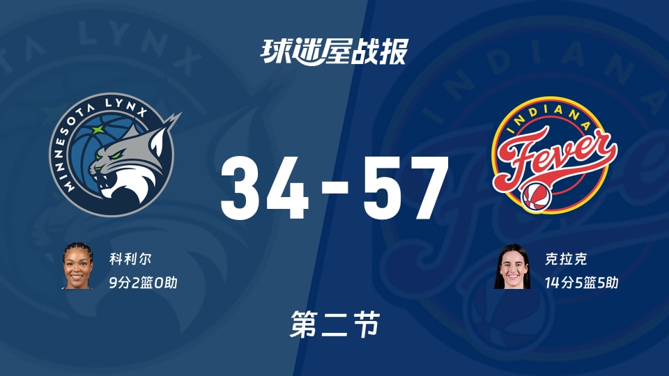 WNBA常规赛:第二节完,狂热以57-34领先山猫,克拉克14+5+5