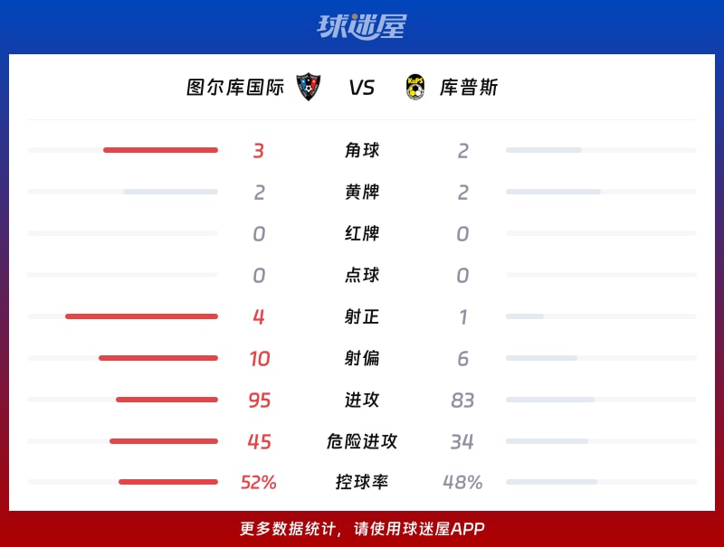 图尔库国际vs库普斯数据统计