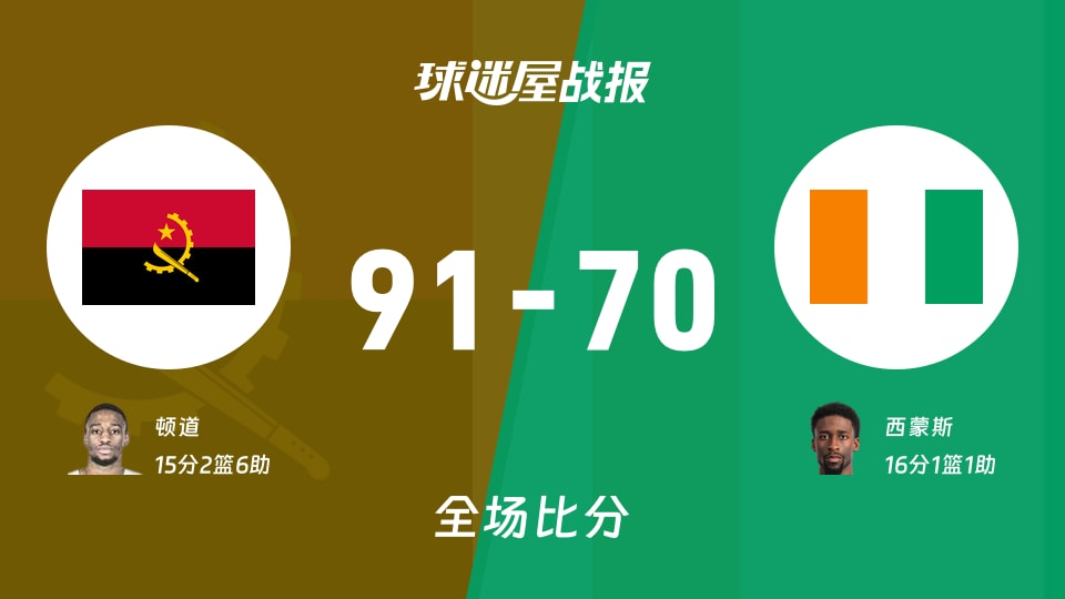 世非预第二阶段:安哥拉以91-70战胜科特迪瓦,顿道15+2+6