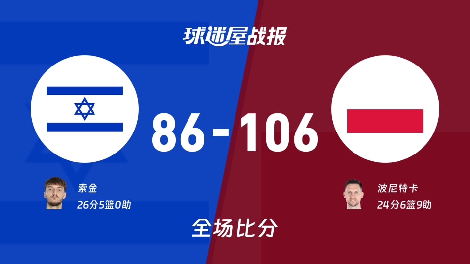 世欧预第二阶段:波兰以106-86战胜以色列,波尼特卡24+6+9