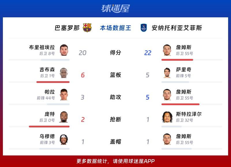 巴塞罗那vs安纳托利亚艾菲斯各项最佳