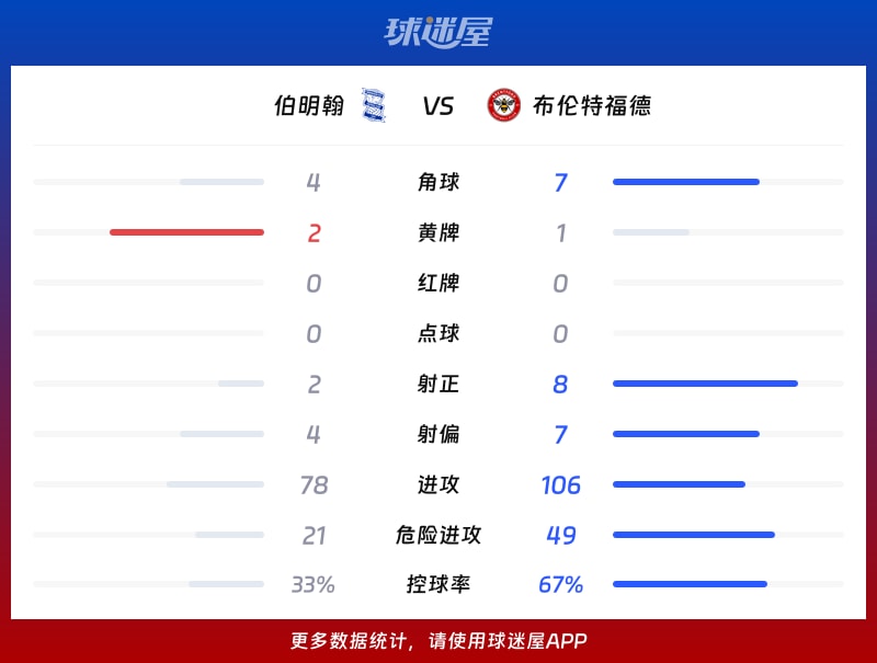 伯明翰vs布伦特福德数据统计