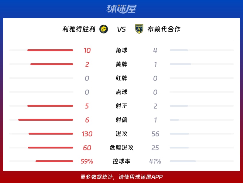 利雅得胜利vs布赖代合作数据统计