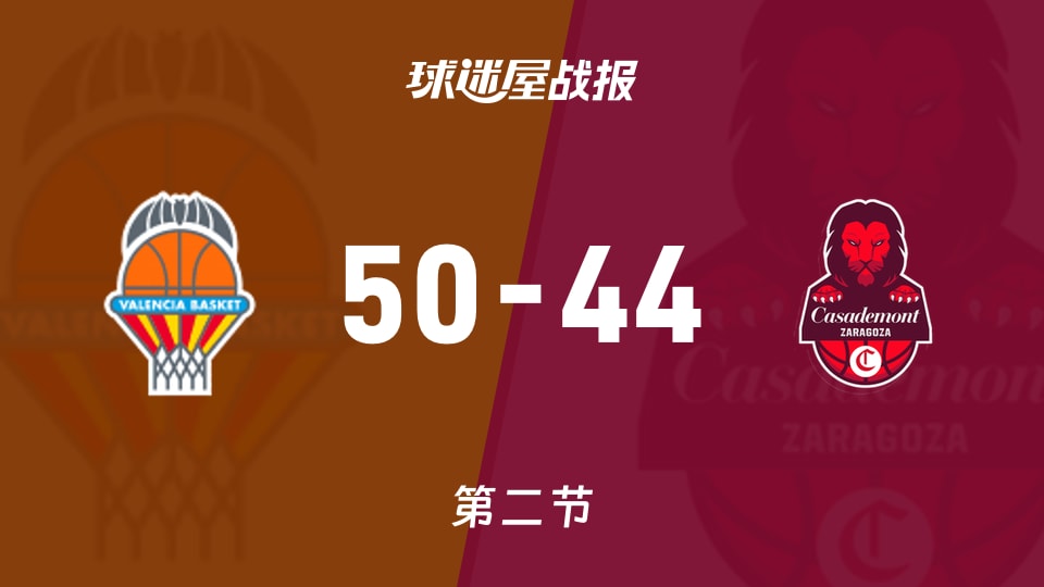 瓦伦西亚vs萨拉戈萨：次节结束，瓦伦西亚50-44萨拉戈萨