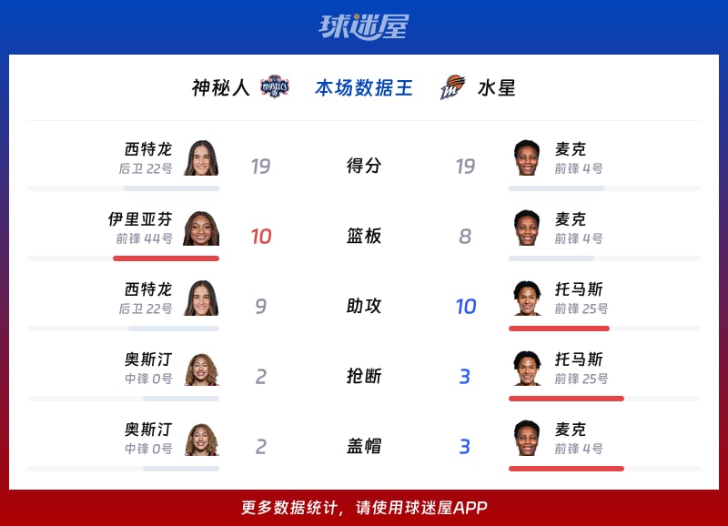 神秘人vs水星各项最佳
