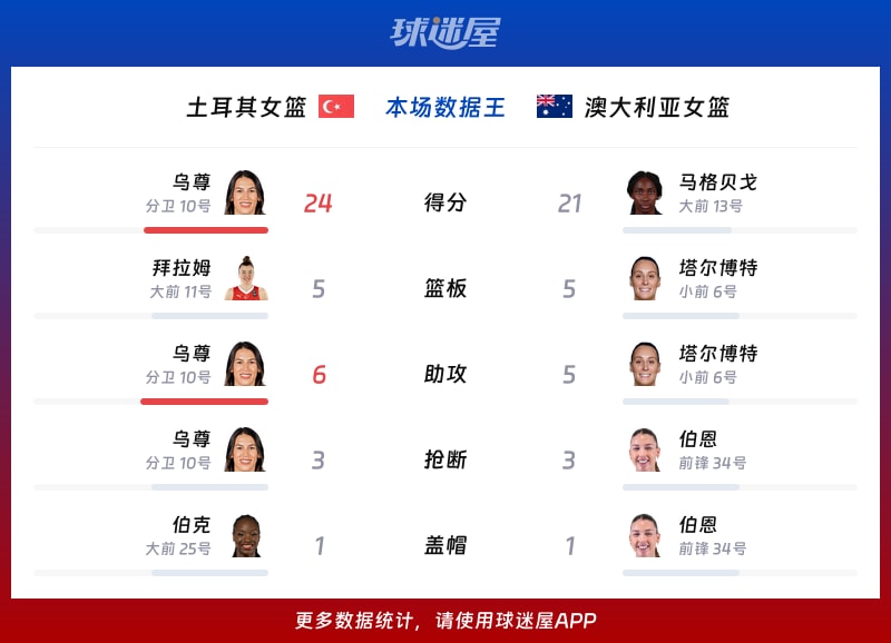 土耳其女篮vs澳大利亚女篮各项最佳