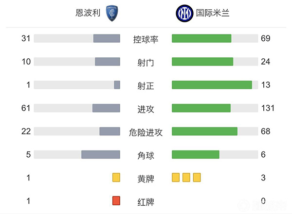 国米2-0恩波利 丹布破门+关键救险迪马尔科建功