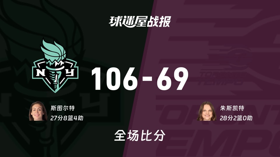 WNBA常规赛:自由人以106-69战胜节奏,斯图尔特27+8+4