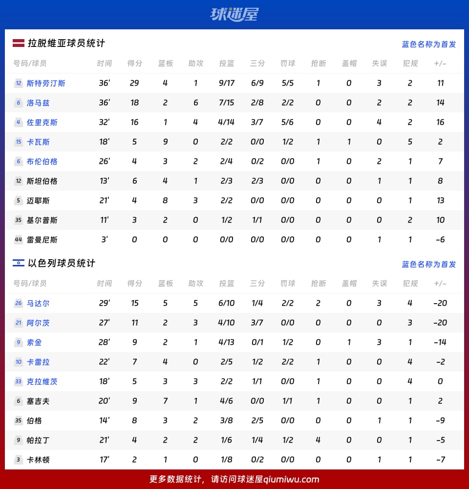 拉脱维亚vs以色列球员数据