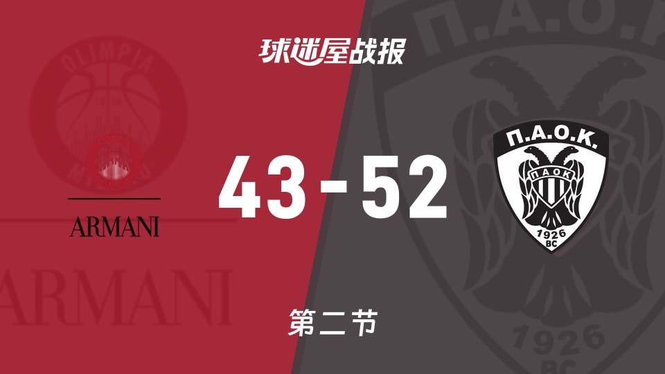 俱乐部友谊赛常规赛：半场结束，泛塞萨洛尼基以52-43领先米兰奥林匹亚