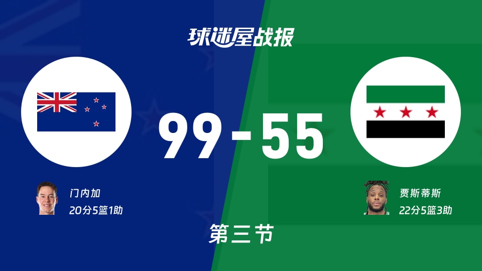 世亚预第二阶段:三节战罢,新西兰以99-55领先叙利亚,门内加20+5+1