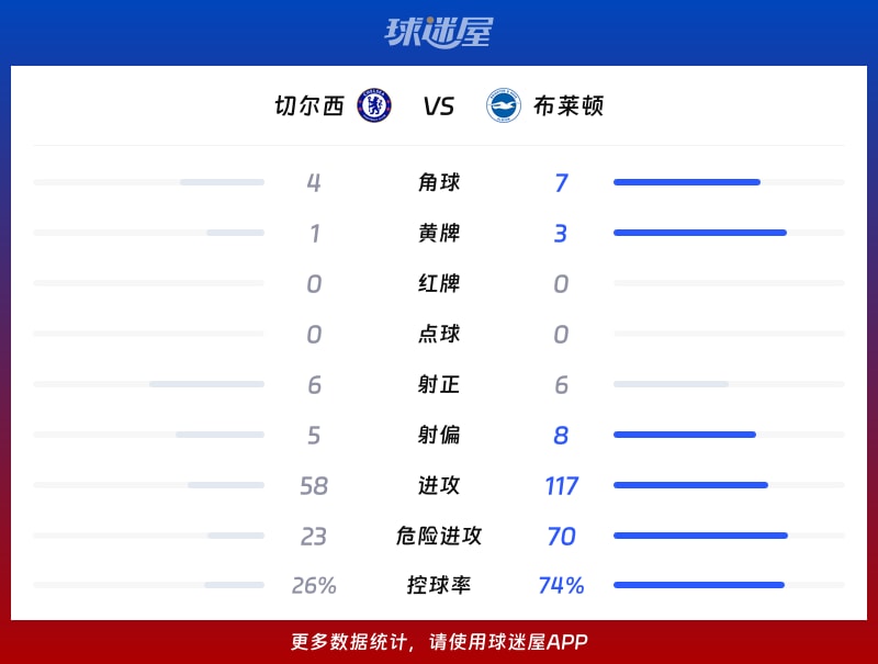 切尔西vs布莱顿数据统计