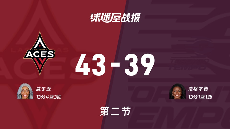 WNBA常规赛：王牌次节领先节奏4分，威尔逊得到13分，法格本勒得到13分