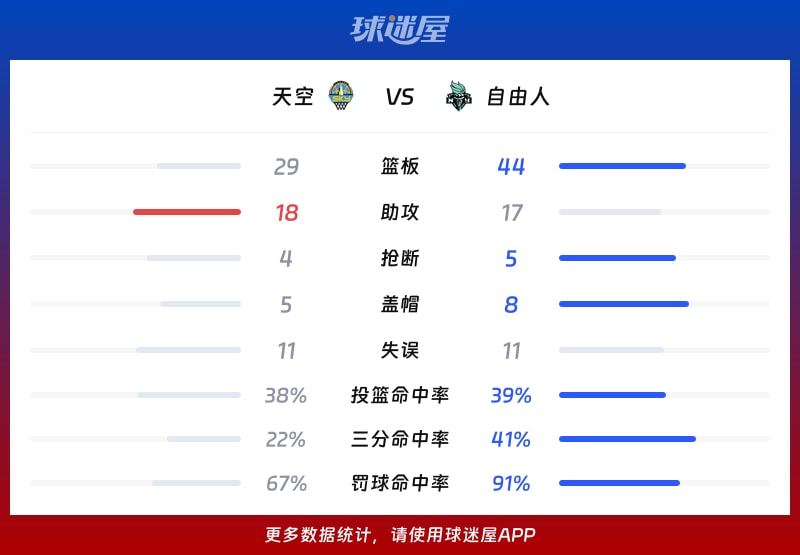 天空vs自由人球队数据
