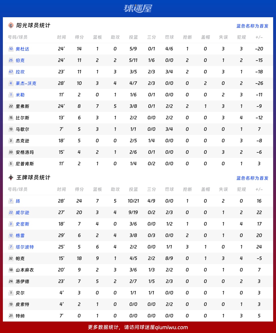 阳光vs王牌球员数据