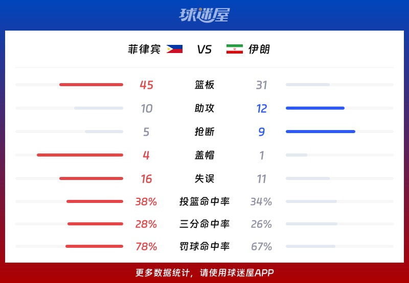 菲律宾vs伊朗球队数据