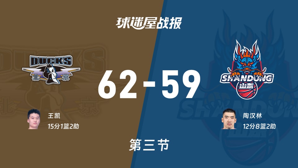 北京vs山东:三节战罢,北京62-59山东,王凯得到15分