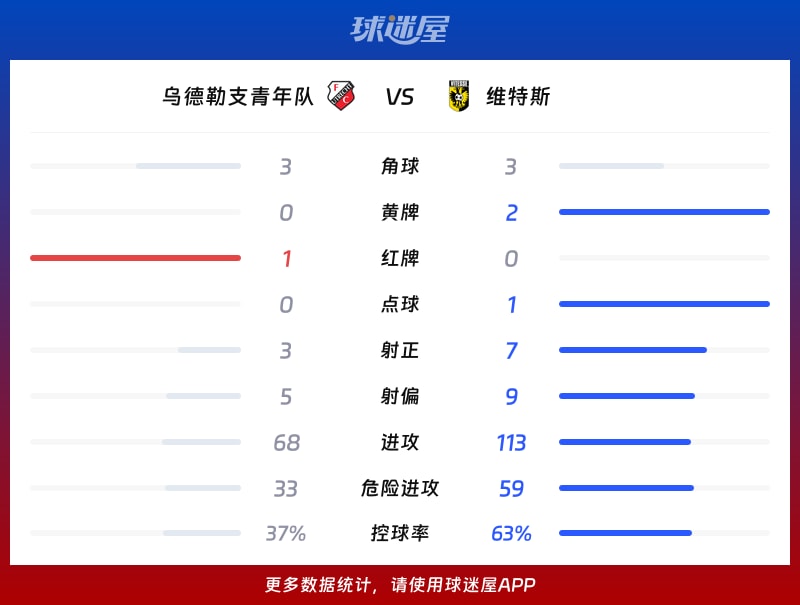 乌德勒支青年队vs维特斯数据统计