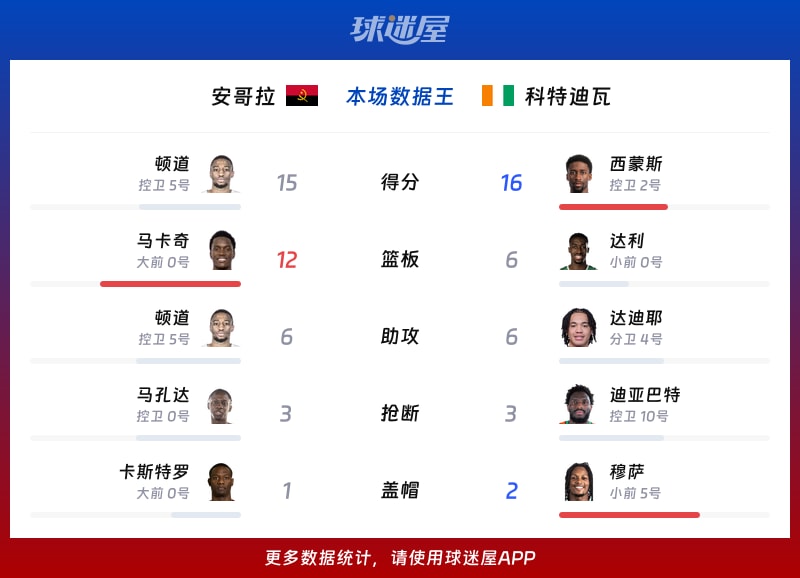 安哥拉vs科特迪瓦各项最佳