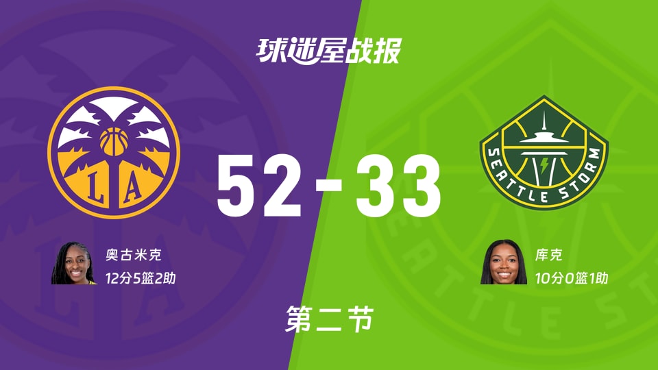 WNBA常规赛：火花半场领先风暴19分，奥古米克得到12分，库克得到10分