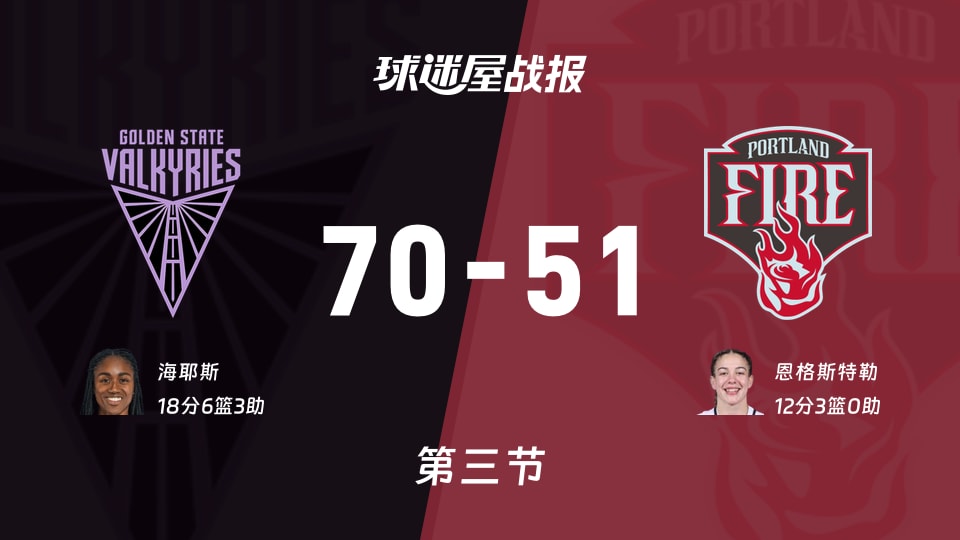 女武神vs火焰:三节战罢,女武神70-51火焰,海耶斯得到18分
