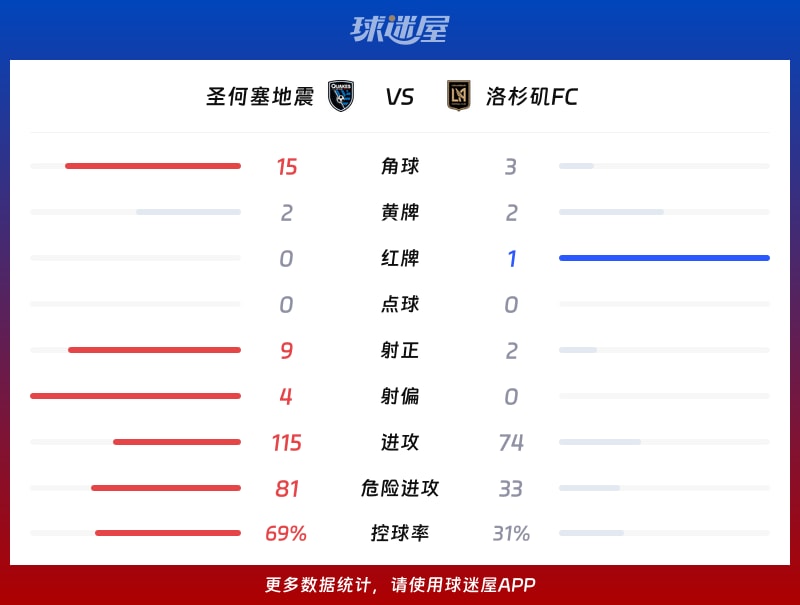 圣何塞地震vs洛杉矶FC数据统计