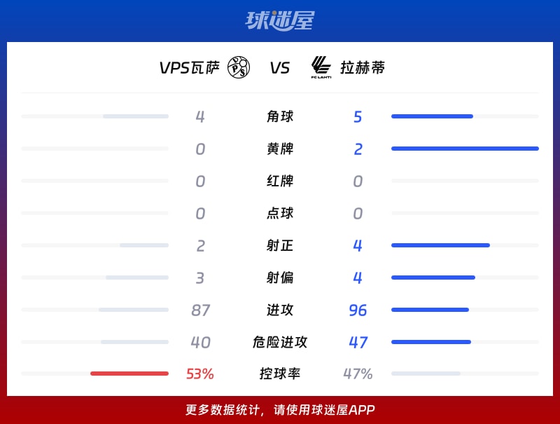 VPS瓦萨vs拉赫蒂数据统计