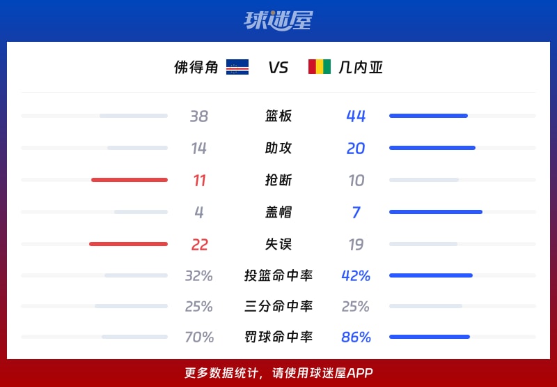 佛得角vs几内亚球队数据