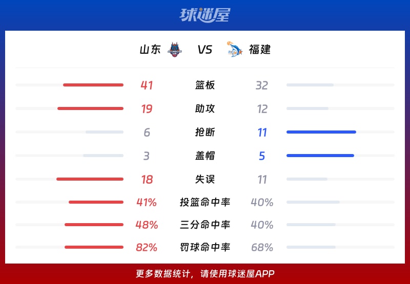 山东vs福建球队数据