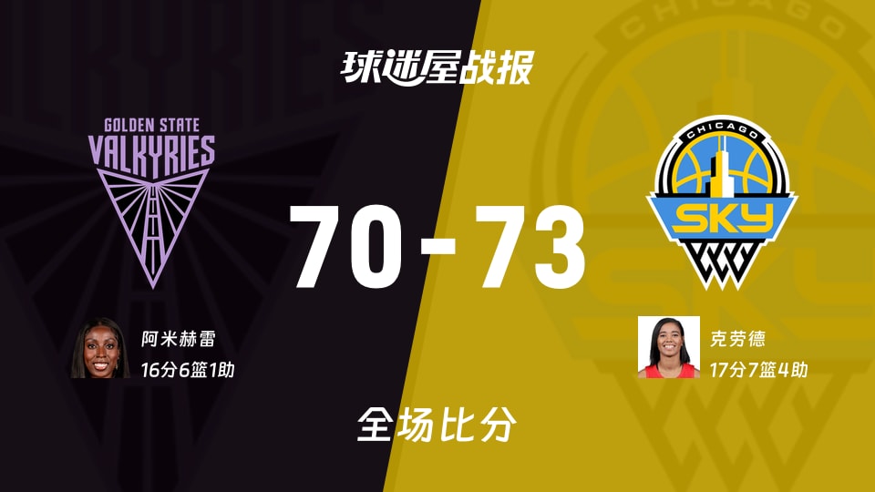 WNBA女武神vs天空战报:70-73,克劳德17+7+4