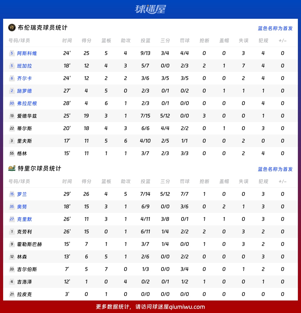 布伦瑞克vs特里尔球员数据