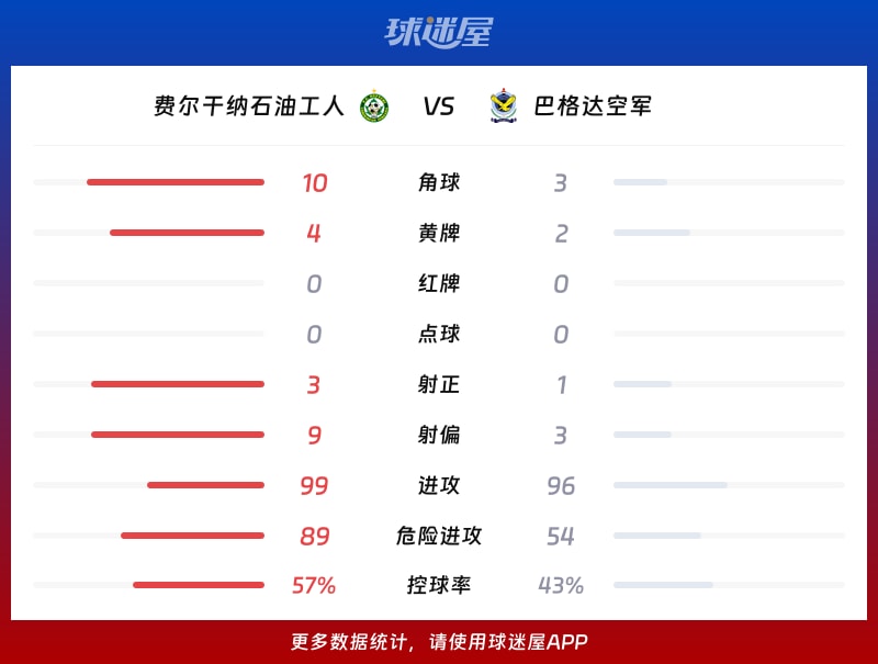 费尔干纳石油工人vs巴格达空军数据统计