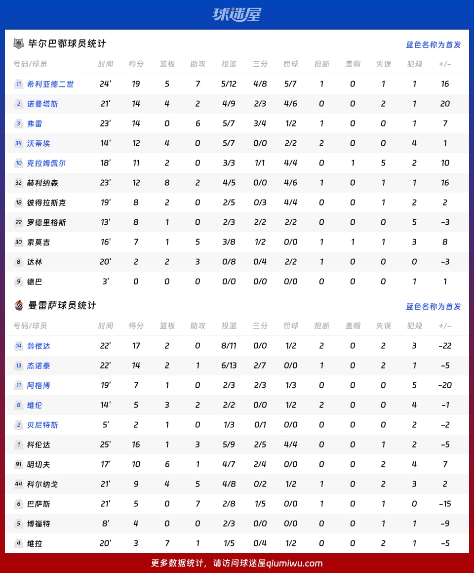毕尔巴鄂vs曼雷萨球员数据