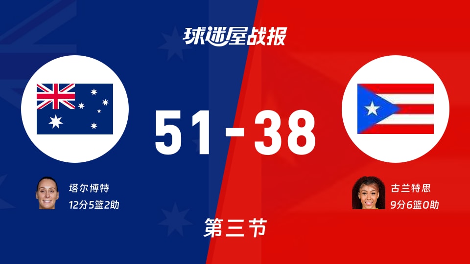 女世界杯小组赛:澳大利亚女篮三节领先波多黎各女篮13分,塔尔博特得到12分,古兰特思得到9分