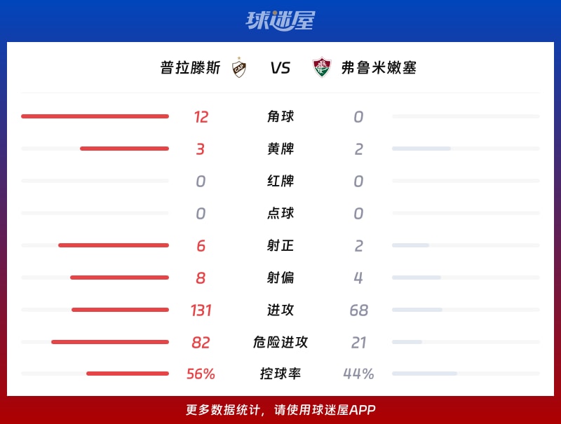 普拉滕斯vs弗鲁米嫩塞数据统计