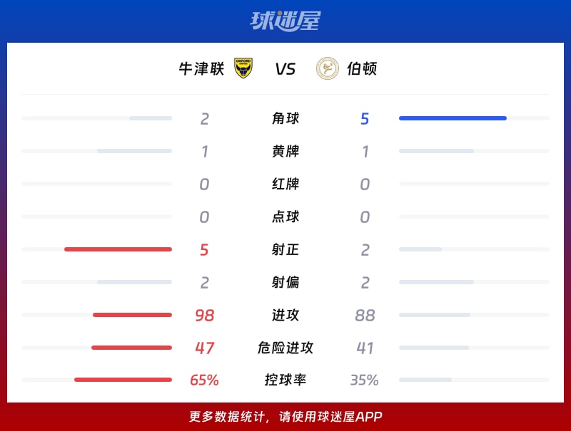 牛津联vs伯顿数据统计